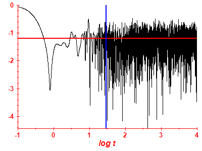 Survival probability log